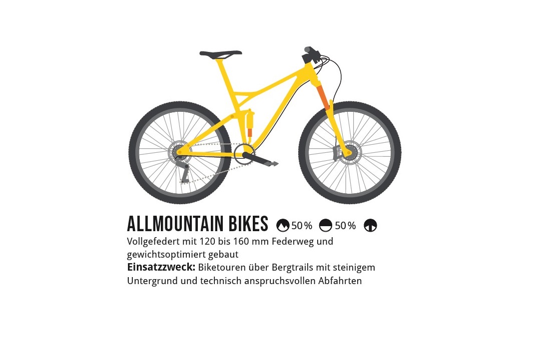 Ein Allmountain Bike ist quasi für alle Geländearten geeignet und so der perfekte Allrounder. Illustration: Marmota Maps/Alpenbuch