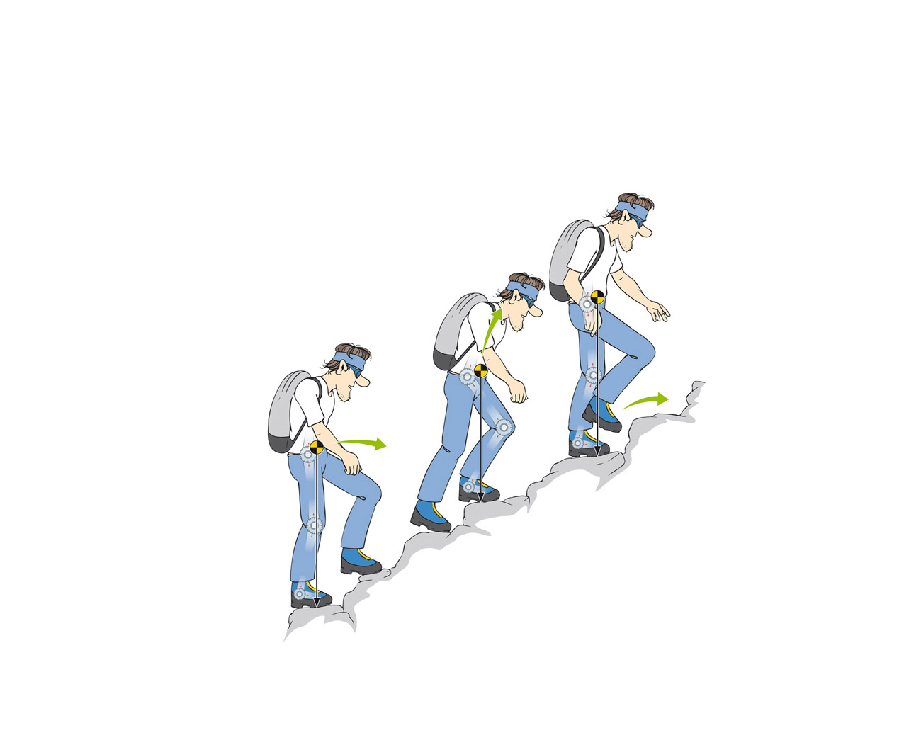 Kraftsparendes Gehen bedeutet, den Körper zuerst durch Gelenkbeugung über den neuen Tritt zu bringen und dann erst nach oben zu bewegen – in einer Geschwindigkeit, die man entspannt durchhält. Illustration: Georg Sojer