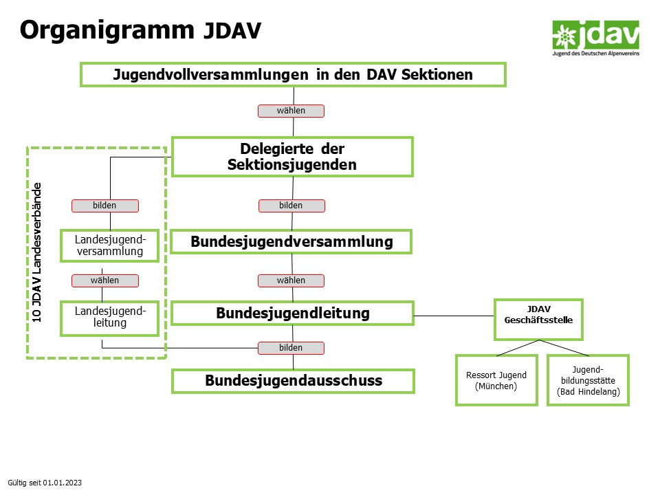 Organigramm der JDAV, Foto: JDAV