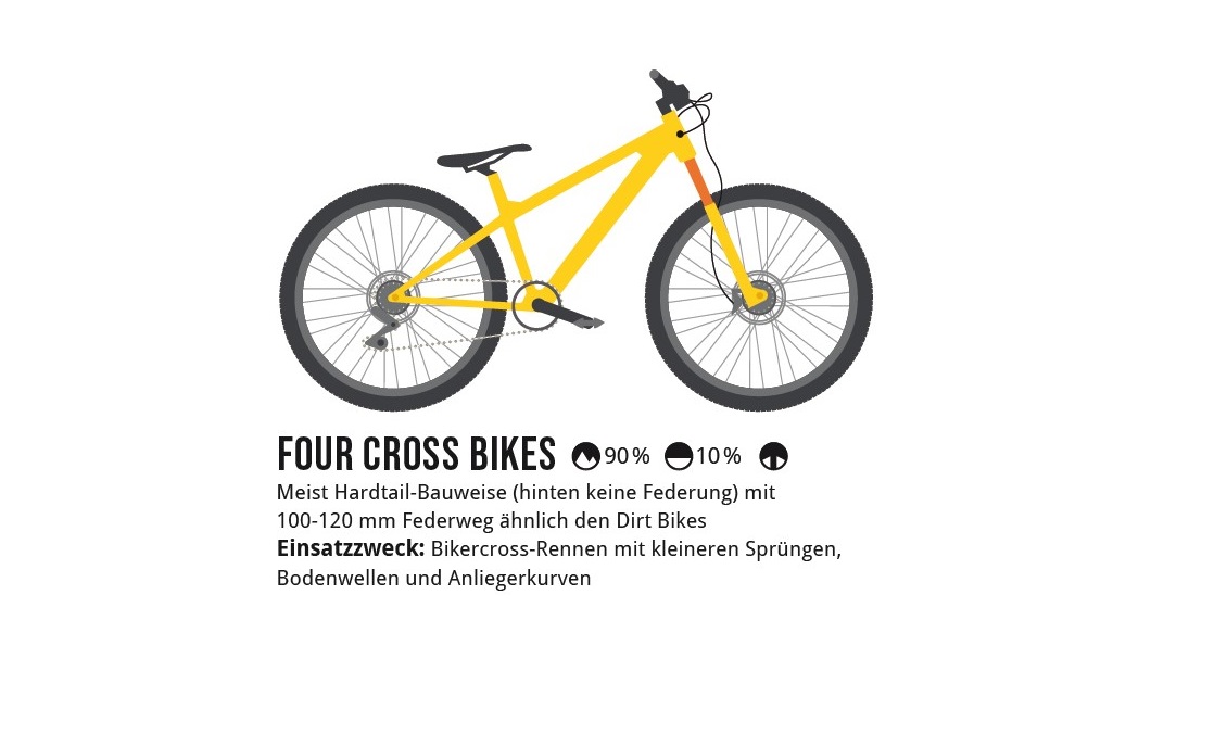 Bikes für die gleichnamige Renndisziplin, die auf meist abschüssigen Strecken mit Anliegerkurven und Sprüngen ausgetragen wird. Illustration: Marmota Maps/Alpenbuch