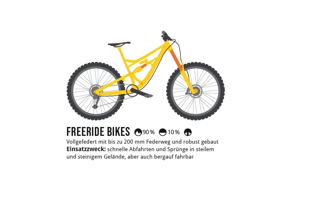 Freeride Bikes legen den Fokus auf Abfahrten im groben Gelände. Bergauf geht auch - grade noch. Illustration: Marmota Maps/Alpenbuch