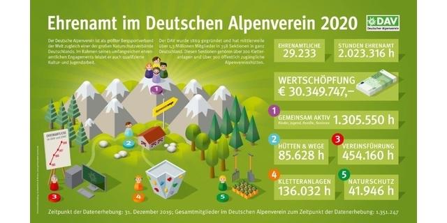 Infografik DAV-Ehrenamt 2020