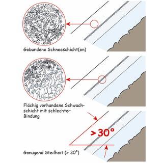 Voraussetzungen für einen Schneebrett-Abgang sind eine Hangneigung über 30 Grad (steilste Stelle), eine gebundene Schicht (etwa windverfrachteter Schnee) und eine Schwachschicht, die durch einen Initialbruch ausgelöst werden kann.