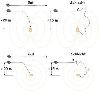 Abbildung 2 - Grobsuche:  Annäherung mit seitlichen Versatz an einen horizontalen (oben) und einen senkrechten (unten) Sender.
