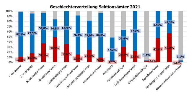 Geschlechterverteilung bei den Ehrenämtern in den Sektionen 2020/21, Stand Dezember 2021
