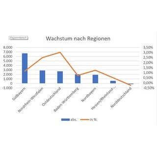 wachstum-regionen