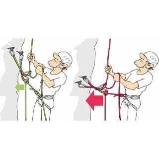 Abb. 1: Verletzungsgefahr durch Anprall. Die Schlinge des Standplatzes kann durch Sturzzug nach oben hochgerissen werden und zieht den Sichernden mit; je näher er an der Wand steht (l.), desto weniger stark wird er Richtung Wand gezogen.
