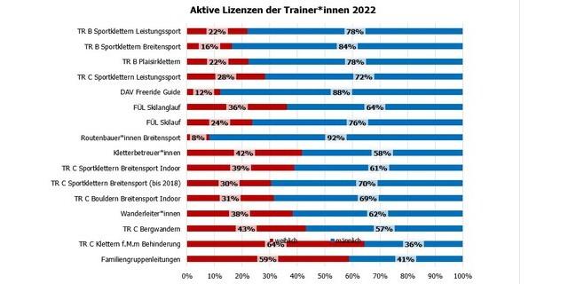 Geschlechterverteilung 2022 Trainer*innen