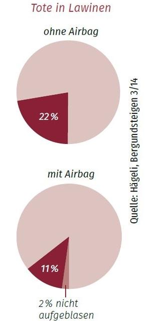 Die Quote der Toten in "ernsthaften" Lawinen war für Airbag-Benutzer halb so groß wie ohne.