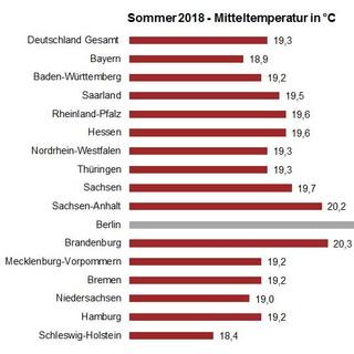 Durchschnittliche Temperatur im Sommer 2018 in den Bundesländern, Quelle: DWD