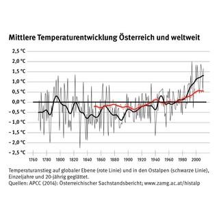 Ausstellung-Klimawandel-Klimaschutz-Grafik-Temperatur-Oesterreich