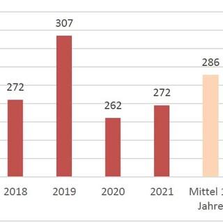 Diagramm: tödlich verunglückte Menschen in Österreichs Bergen 2021, Quelle: ÖKAS 