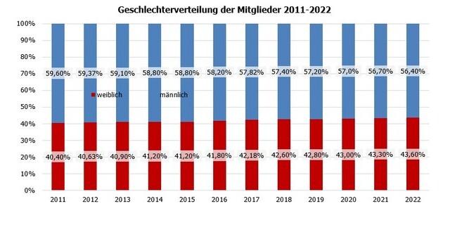 Entwicklung der Geschlechterverteilung der DAV-Mitglieder 2010-2022
