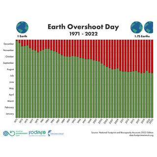 2022 Earth Overshoot Day