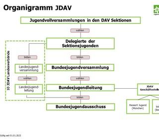Organigramm der JDAV, Foto: JDAV