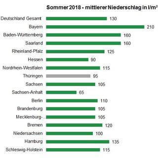 Durchschnittlicher Niederschlag im Sommer 2018 in den Bundesländern, Quelle: DWD