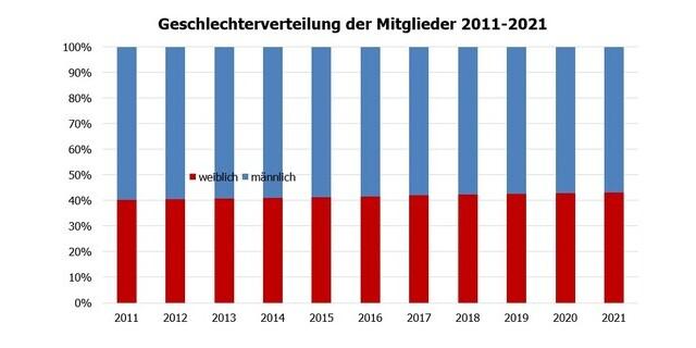 Entwicklung der Geschlechterverteilung der DAV-Mitglieder 2010-2021