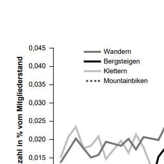  Entwicklung der Unfallzahlen nach den Bergsportdisziplinen des Sommers seit 1980, Grafik: DAV
