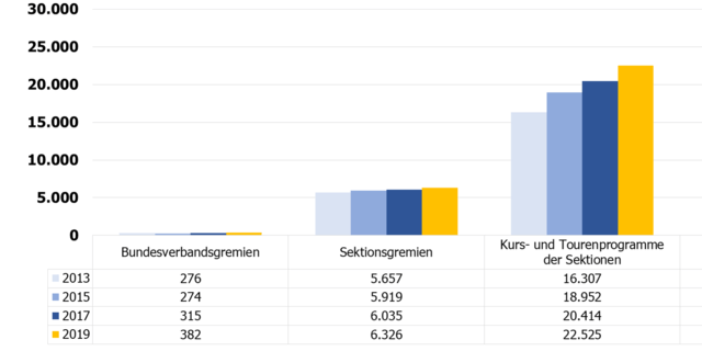 Entwicklung der Ehrenamtlichen in DAV und JDAV seit 2013; Zeitpunkt der Datenerhebung: 31.12.2019
