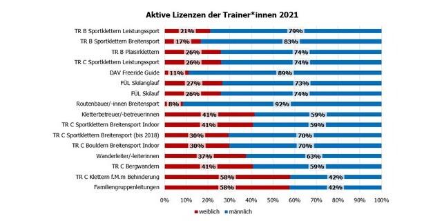 Aktive Lizenen der Trainer*innen 2021_1