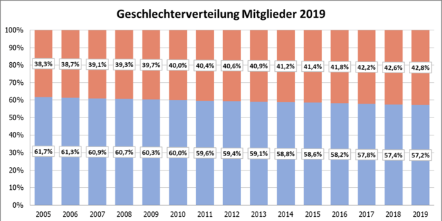 Entwicklung der Geschlechterverteilung der DAV-Mitglieder 2005-2019