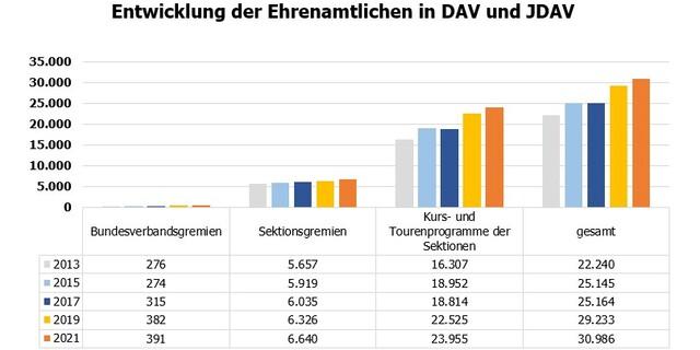 Entwicklung der Ehrenamtlichen in DAV und JDAV seit 2013; Zeitpunkt der Datenerhebung: 31.12.2021
