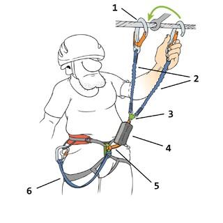 Auch wenn man nicht stürzen sollte: Ein modernes Set gehört zum Klettersteigvergnügen dazu. Die Rastschlinge (6) ist eine Option für steile Steige.