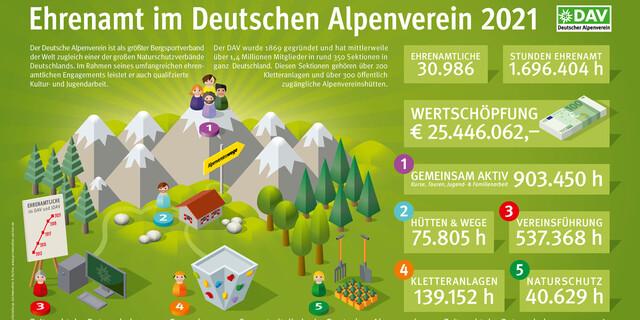 Infografik DAV-Ehrenamt 2021
